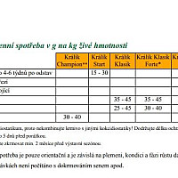 Krmivo pro králíky ENERGYS Gold Forte s léčivy