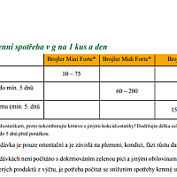 Krmivo pro drůbež ENERGYS Brojler Mini Forte