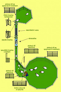 Vzorová sestava manipulační ovčí uličky