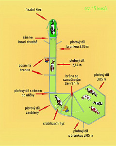 Vzorová sestava manipulační ohrady pro skot